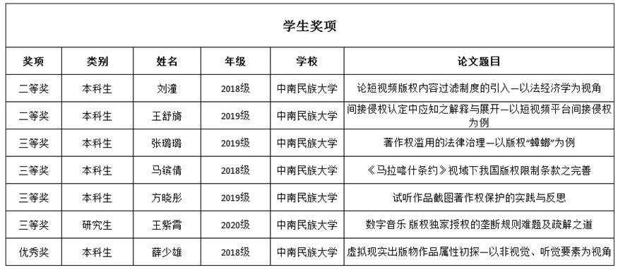 我校师生在全国大学生版权征文活动中喜获佳绩