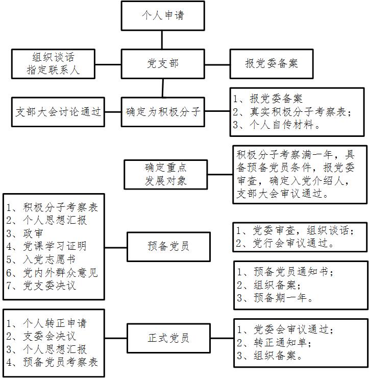 化学与材料科学学院入党流程图