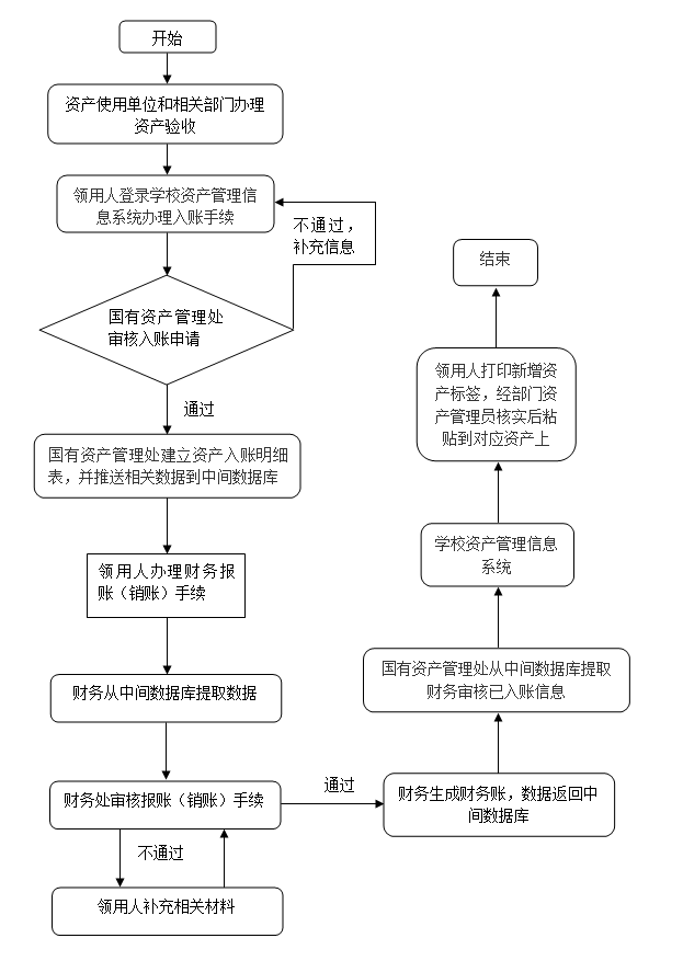 资产入账流程